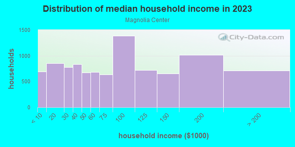 Household income distribution in 2013 in Magnolia Center in Riverside neighborhood in CA