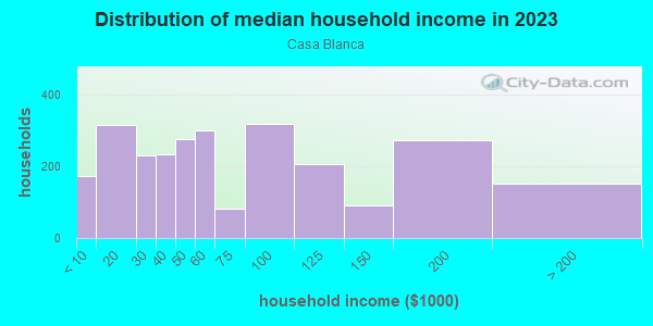 Household income distribution in 2013 in Casa Blanca in Riverside neighborhood in CA