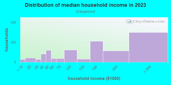 Household income distribution in 2013 in Orangecrest in Riverside neighborhood in CA