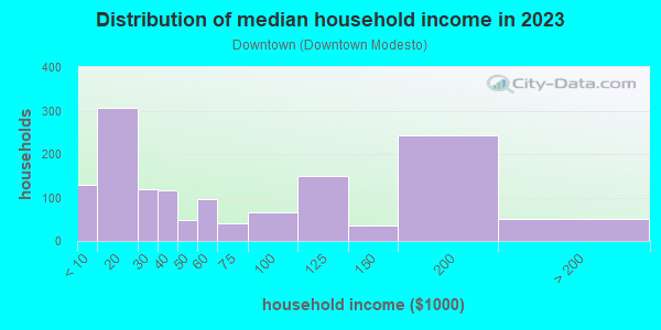 Household income distribution in 2013 in Downtown in Modesto neighborhood in CA
