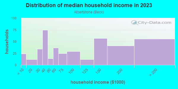 Household income distribution in 2013 in Albertstone in San Jose neighborhood in CA