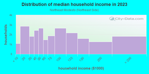 Household income distribution in 2013 in Northeast Modesto in Modesto neighborhood in CA