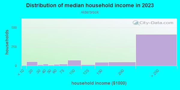 Household income distribution in 2013 in Alderbrook in San Jose neighborhood in CA