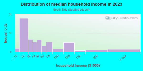 Household income distribution in 2013 in South Side in Modesto neighborhood in CA
