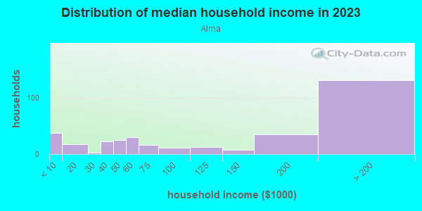 Household income distribution in 2013 in Alma in San Jose neighborhood in CA