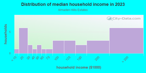 Household income distribution in 2013 in Almaden Hills Estates in San Jose neighborhood in CA