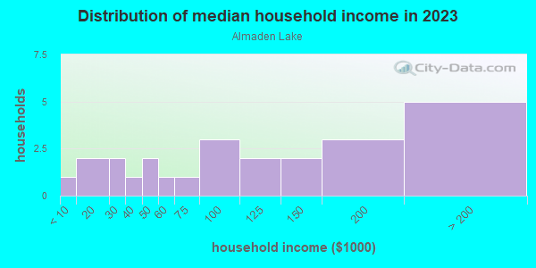 Household income distribution in 2013 in Almaden Lake in San Jose neighborhood in CA