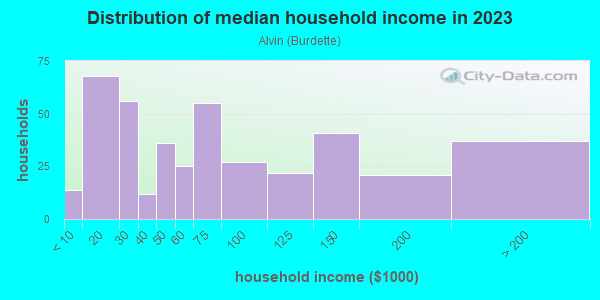 Household income distribution in 2013 in Alvin in San Jose neighborhood in CA