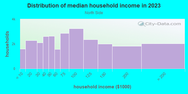 Household income distribution in 2013 in North Side in Modesto neighborhood in CA