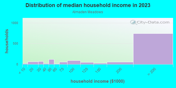 Household income distribution in 2013 in Almaden Meadows in San Jose neighborhood in CA