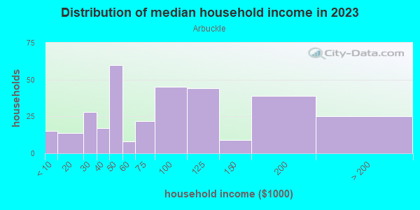 Household income distribution in 2013 in Arbuckle in San Jose neighborhood in CA