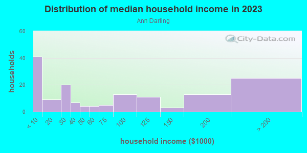 Household income distribution in 2013 in Ann Darling in San Jose neighborhood in CA