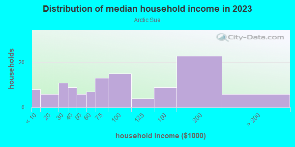 Household income distribution in 2013 in Arctic Sue in San Jose neighborhood in CA