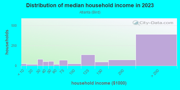 Household income distribution in 2013 in Atlanta in San Jose neighborhood in CA