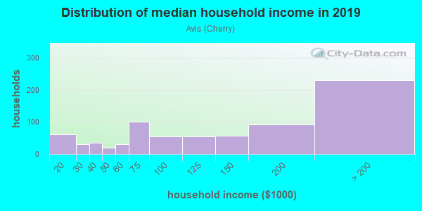Household income distribution in 2013 in Avis in San Jose neighborhood in CA