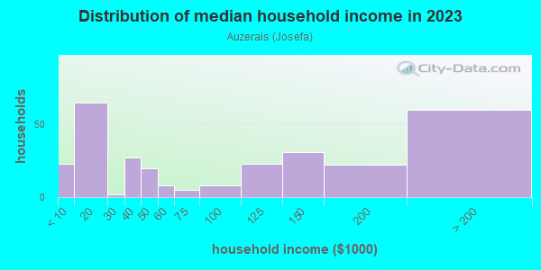 Household income distribution in 2013 in Auzerais in San Jose neighborhood in CA