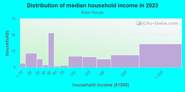 Household income distribution in 2013 in Baton Rouge in San Jose neighborhood in CA