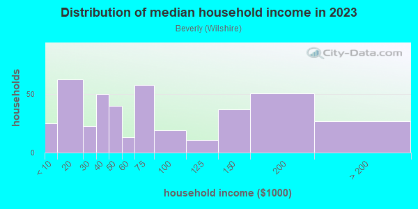 Household income distribution in 2013 in Beverly in San Jose neighborhood in CA