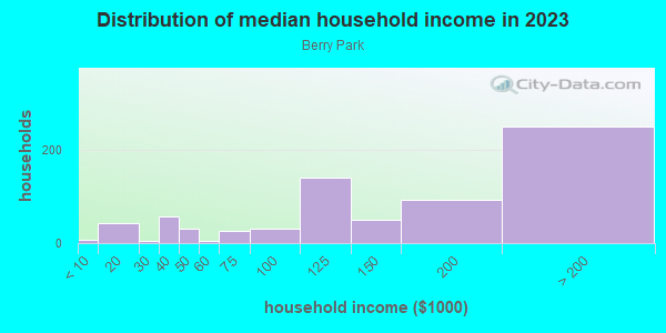 Household income distribution in 2013 in Berry Park in San Jose neighborhood in CA