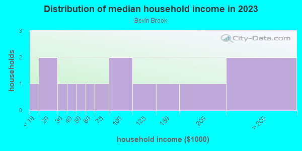 Household income distribution in 2013 in Bevin Brook in San Jose neighborhood in CA