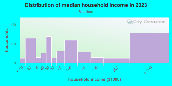 Household income distribution in 2013 in Blackford in San Jose neighborhood in CA