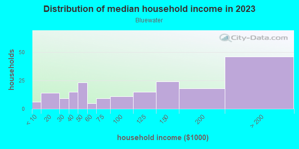 Household income distribution in 2013 in Bluewater in San Jose neighborhood in CA