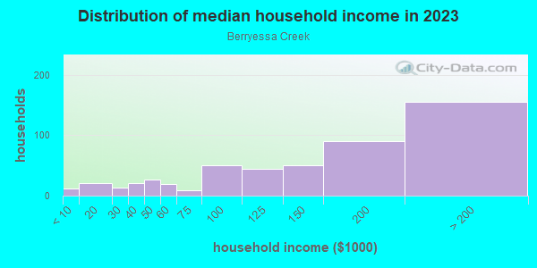Household income distribution in 2013 in Berryessa Creek in San Jose neighborhood in CA