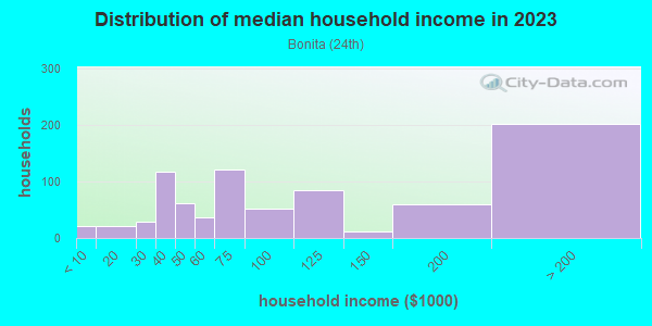 Household income distribution in 2013 in Bonita in San Jose neighborhood in CA