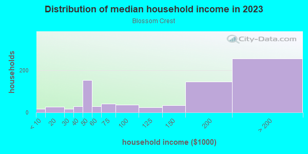 Household income distribution in 2013 in Blossom Crest in San Jose neighborhood in CA