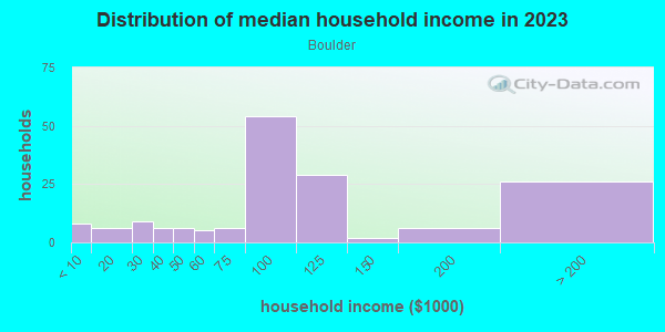 Household income distribution in 2013 in Boulder in San Jose neighborhood in CA