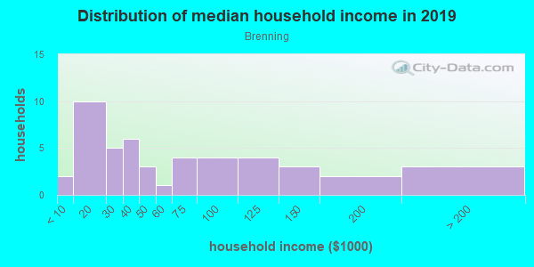 Household income distribution in 2013 in Brenning in San Jose neighborhood in CA