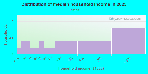 Household income distribution in 2013 in Brianna in San Jose neighborhood in CA