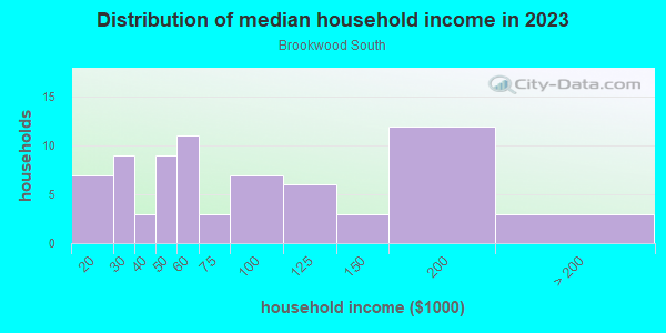 Household income distribution in 2013 in Brookwood South in San Jose neighborhood in CA