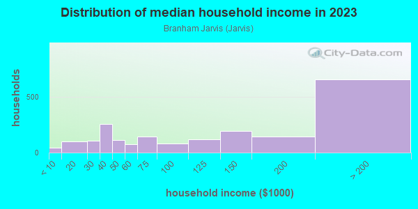 Household income distribution in 2013 in Branham Jarvis in San Jose neighborhood in CA