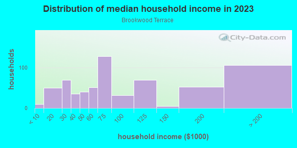 Household income distribution in 2013 in Brookwood Terrace in San Jose neighborhood in CA
