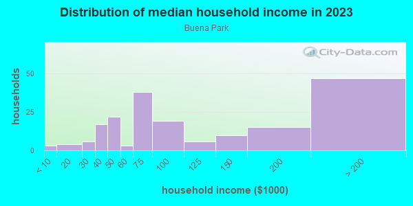 Household income distribution in 2013 in Buena Park in San Jose neighborhood in CA