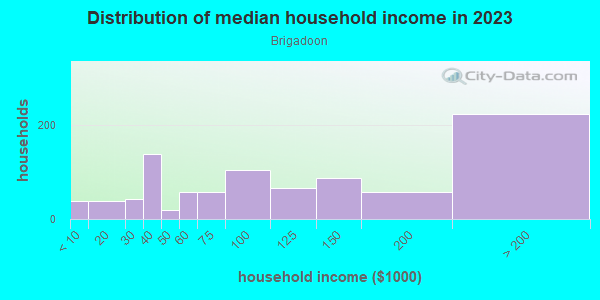 Household income distribution in 2013 in Brigadoon in San Jose neighborhood in CA