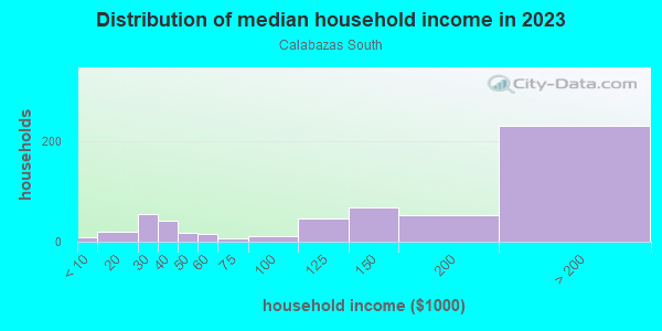 Household income distribution in 2013 in Calabazas South in San Jose neighborhood in CA