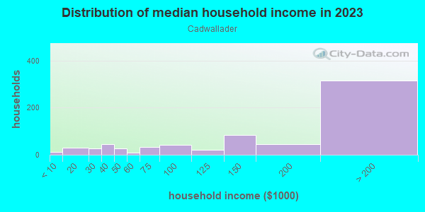 Household income distribution in 2013 in Cadwallader in San Jose neighborhood in CA
