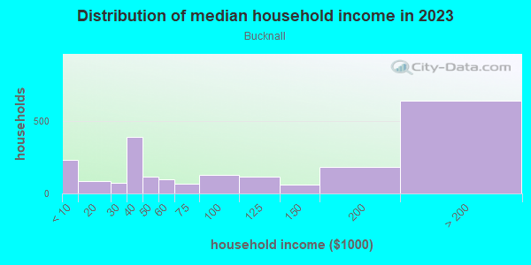 Household income distribution in 2013 in Bucknall in San Jose neighborhood in CA