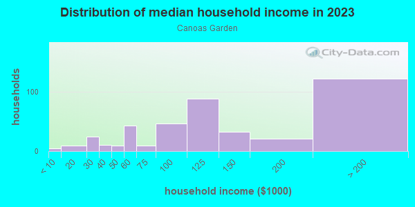 Household income distribution in 2013 in Canoas Garden in San Jose neighborhood in CA