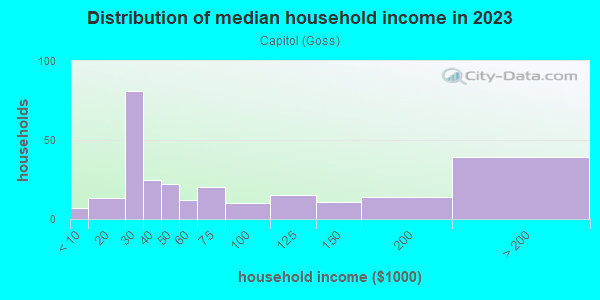 Household income distribution in 2013 in Capitol in San Jose neighborhood in CA