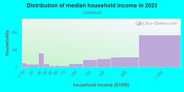 Household income distribution in 2013 in Capewood in San Jose neighborhood in CA