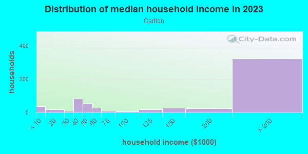 Household income distribution in 2013 in Carlton in San Jose neighborhood in CA