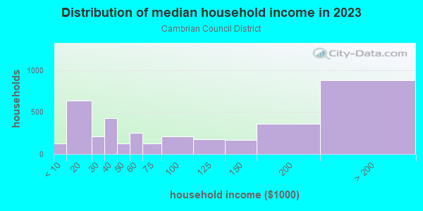 Household income distribution in 2013 in Cambrian Council District in San Jose neighborhood in CA