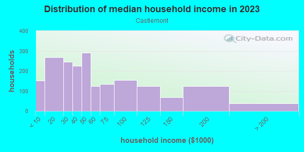 Household income distribution in 2013 in Castlemont in San Jose neighborhood in CA
