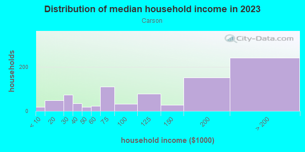 Household income distribution in 2013 in Carson in San Jose neighborhood in CA