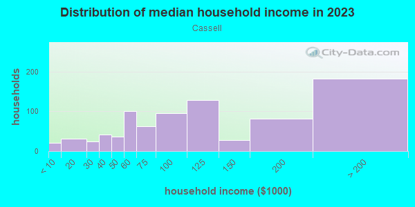 Household income distribution in 2013 in Cassell in San Jose neighborhood in CA