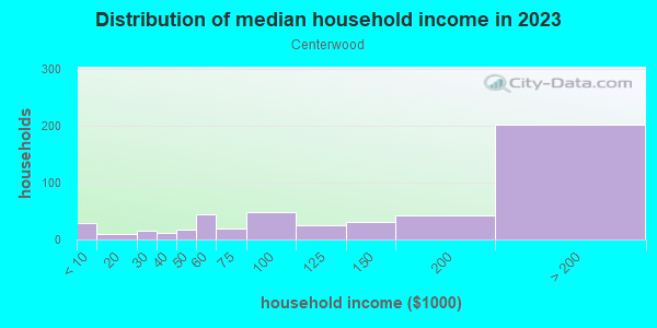 Household income distribution in 2013 in Centerwood in San Jose neighborhood in CA