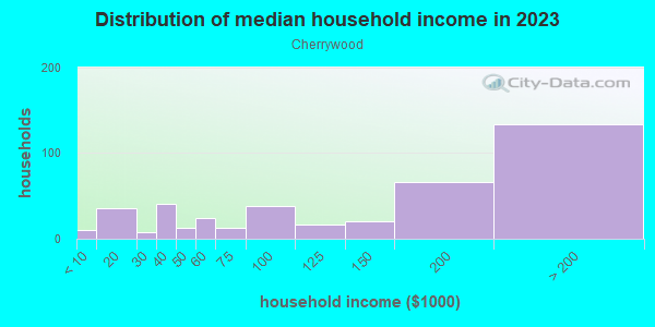 Household income distribution in 2013 in Cherrywood in San Jose neighborhood in CA